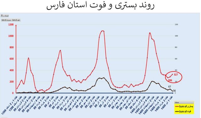 روند اوج گیری مجدد ویروس کرونا؛ از جنوب به مرکز کشور روند اوج گیری مجدد ویروس کرونا؛ از جنوب به مرکز کشور