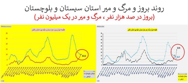 روند اوج گیری مجدد ویروس کرونا؛ از جنوب به مرکز کشور روند اوج گیری مجدد ویروس کرونا؛ از جنوب به مرکز کشور