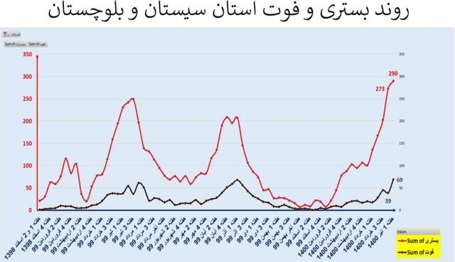 روند اوج گیری مجدد ویروس کرونا؛ از جنوب به مرکز کشور روند اوج گیری مجدد ویروس کرونا؛ از جنوب به مرکز کشور