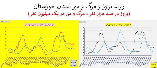 روند اوج گیری مجدد ویروس کرونا؛ از جنوب به مرکز کشور روند اوج گیری مجدد ویروس کرونا؛ از جنوب به مرکز کشور