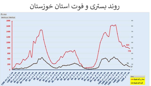 روند اوج گیری مجدد ویروس کرونا؛ از جنوب به مرکز کشور روند اوج گیری مجدد ویروس کرونا؛ از جنوب به مرکز کشور
