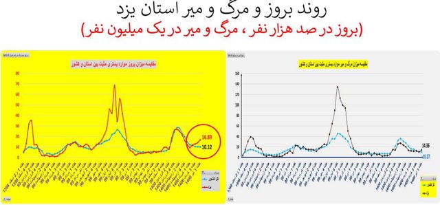 روند اوج گیری مجدد ویروس کرونا؛ از جنوب به مرکز کشور روند اوج گیری مجدد ویروس کرونا؛ از جنوب به مرکز کشور
