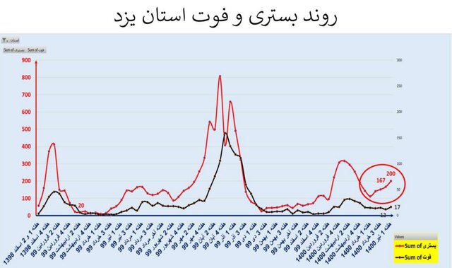 روند اوج گیری مجدد ویروس کرونا؛ از جنوب به مرکز کشور روند اوج گیری مجدد ویروس کرونا؛ از جنوب به مرکز کشور