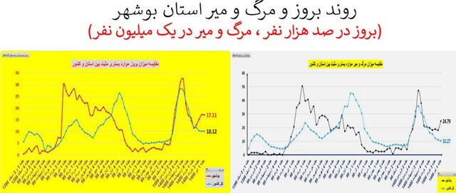 روند اوج گیری مجدد ویروس کرونا؛ از جنوب به مرکز کشور روند اوج گیری مجدد ویروس کرونا؛ از جنوب به مرکز کشور