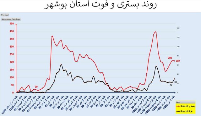 روند اوج گیری مجدد ویروس کرونا؛ از جنوب به مرکز کشور روند اوج گیری مجدد ویروس کرونا؛ از جنوب به مرکز کشور