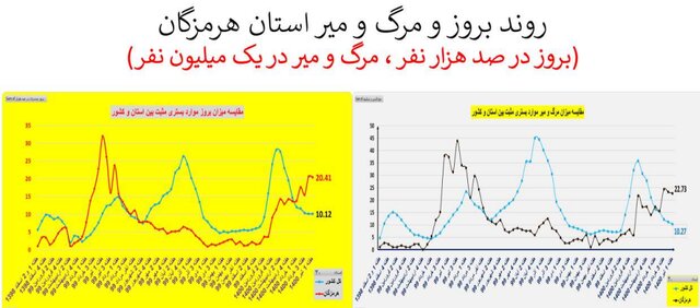 روند اوج گیری مجدد ویروس کرونا؛ از جنوب به مرکز کشور روند اوج گیری مجدد ویروس کرونا؛ از جنوب به مرکز کشور