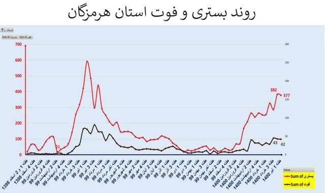 روند اوج گیری مجدد ویروس کرونا؛ از جنوب به مرکز کشور روند اوج گیری مجدد ویروس کرونا؛ از جنوب به مرکز کشور