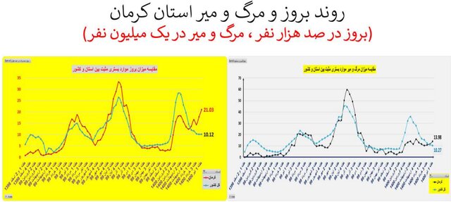روند اوج گیری مجدد ویروس کرونا؛ از جنوب به مرکز کشور روند اوج گیری مجدد ویروس کرونا؛ از جنوب به مرکز کشور