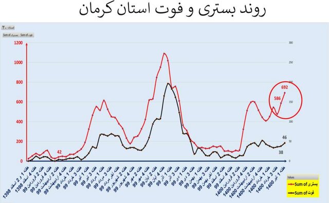 روند اوج گیری مجدد ویروس کرونا؛ از جنوب به مرکز کشور روند اوج گیری مجدد ویروس کرونا؛ از جنوب به مرکز کشور
