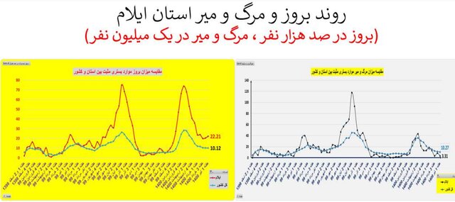 روند اوج گیری مجدد ویروس کرونا؛ از جنوب به مرکز کشور روند اوج گیری مجدد ویروس کرونا؛ از جنوب به مرکز کشور
