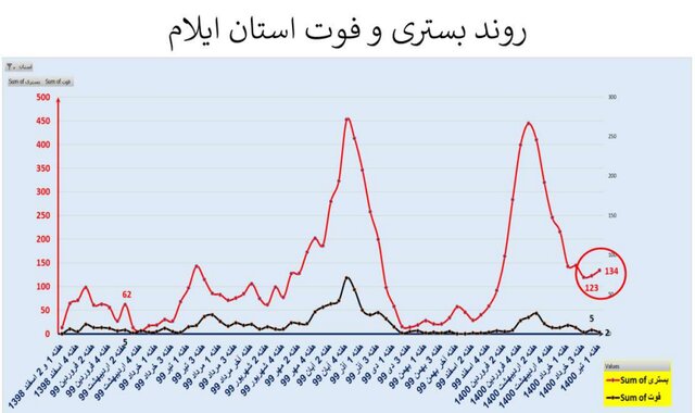 روند اوج گیری مجدد ویروس کرونا؛ از جنوب به مرکز کشور روند اوج گیری مجدد ویروس کرونا؛ از جنوب به مرکز کشور