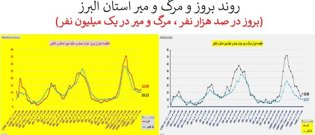 روند اوج گیری مجدد ویروس کرونا؛ از جنوب به مرکز کشور روند اوج گیری مجدد ویروس کرونا؛ از جنوب به مرکز کشور