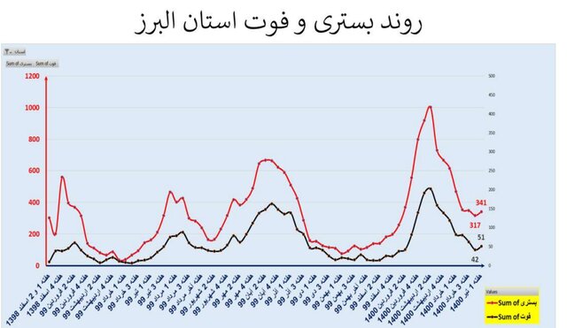 روند اوج گیری مجدد ویروس کرونا؛ از جنوب به مرکز کشور روند اوج گیری مجدد ویروس کرونا؛ از جنوب به مرکز کشور