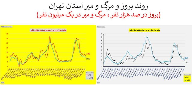 روند اوج گیری مجدد ویروس کرونا؛ از جنوب به مرکز کشور روند اوج گیری مجدد ویروس کرونا؛ از جنوب به مرکز کشور