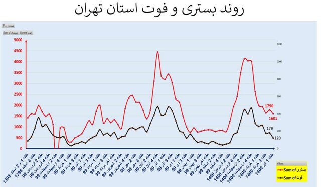 روند اوج گیری مجدد ویروس کرونا؛ از جنوب به مرکز کشور روند اوج گیری مجدد ویروس کرونا؛ از جنوب به مرکز کشور