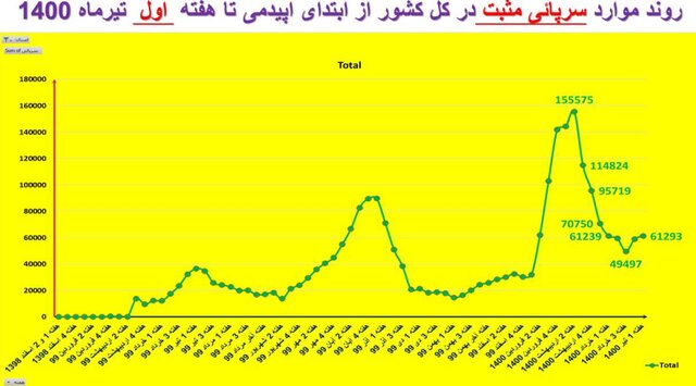 روند اوج گیری مجدد ویروس کرونا؛ از جنوب به مرکز کشور روند اوج گیری مجدد ویروس کرونا؛ از جنوب به مرکز کشور