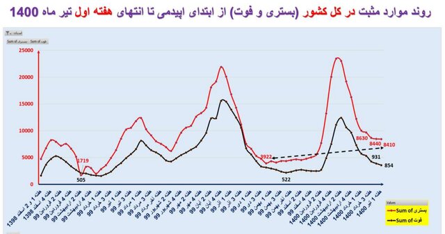 روند اوج گیری مجدد ویروس کرونا؛ از جنوب به مرکز کشور روند اوج گیری مجدد ویروس کرونا؛ از جنوب به مرکز کشور