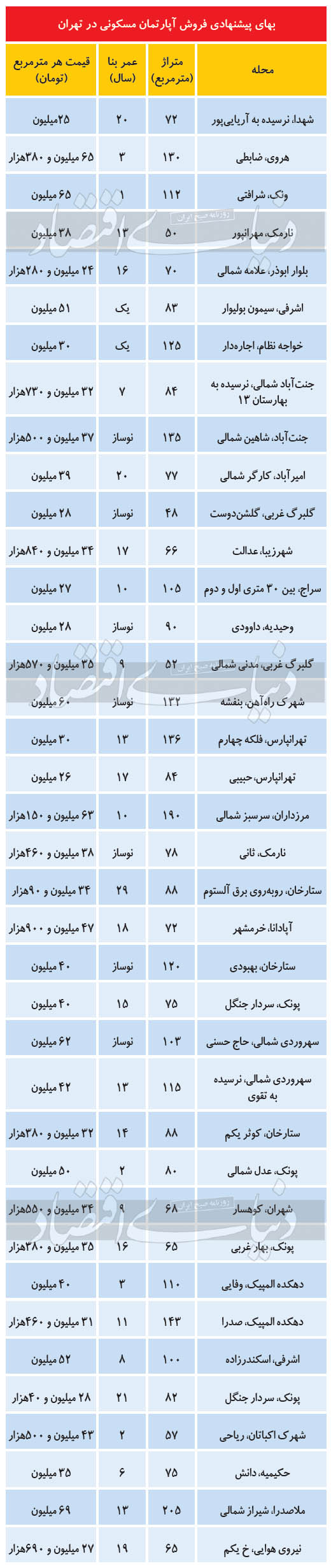 بهای پیشنهادی فروش آپارتمان در تهران بهای پیشنهادی فروش آپارتمان در تهران