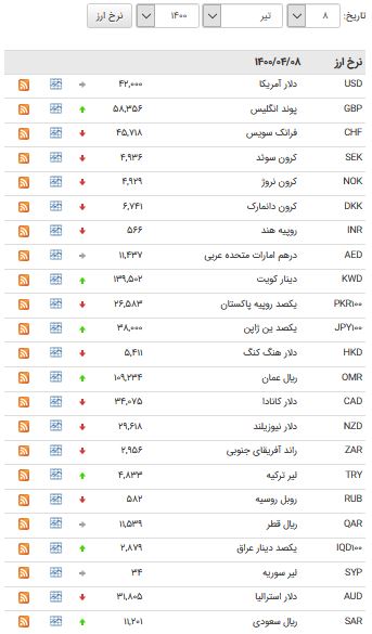 کاهش نرخ ۲۵ ارز بین بانکی