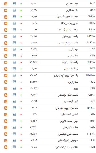 کاهش نرخ ۲۵ ارز بین بانکی