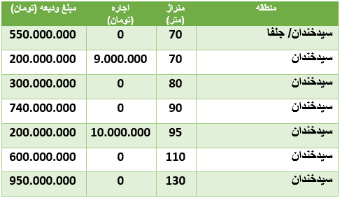 هزینه رهن و اجاره آپارتمان در سیدخندان