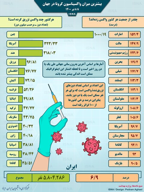آخرین وضعیت واکسیناسیون کرونا در جهان
