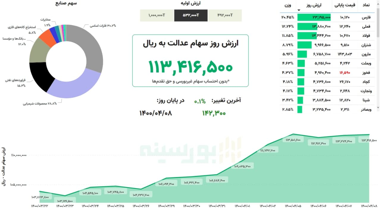 ارزش روز سهام عدالت ارزش روز سهام عدالت