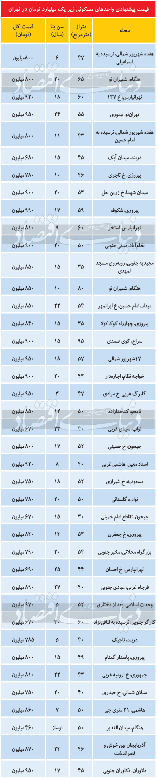 خانههای کمتر از یکمیلیارد در تهران/کجای تهران با یک میلیارد میتوان خانه خرید؟ /املاک یک میلیاردی در تهران خانههای کمتر از یکمیلیارد در تهران/کجای تهران با یک میلیارد میتوان خانه خرید؟ /املاک یک میلیاردی در تهران