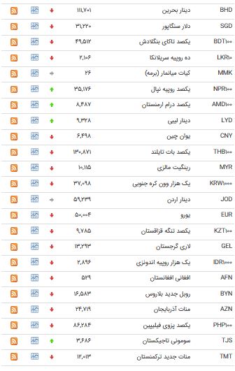 کاهش قیمت ۳۴ ارز در بازار بین بانکی