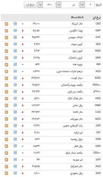 کاهش قیمت ۳۴ ارز در بازار بین بانکی