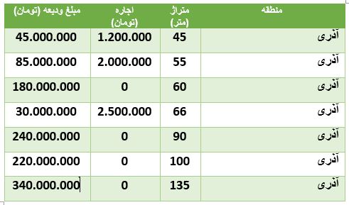 هزینه رهن و اجاره آپارتمان در محدوده آذری هزینه رهن و اجاره آپارتمان در محدوده آذری