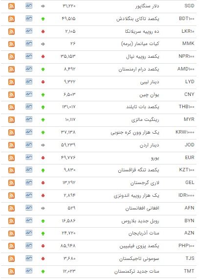 نرخ ۲۲ ارز در بازار بین بانکی کاهشی شد نرخ ۲۲ ارز در بازار بین بانکی کاهشی شد