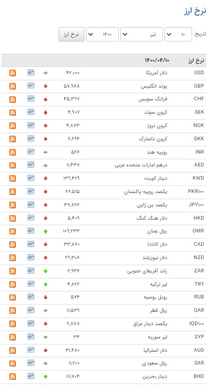 نرخ ۲۲ ارز در بازار بین بانکی کاهشی شد نرخ ۲۲ ارز در بازار بین بانکی کاهشی شد