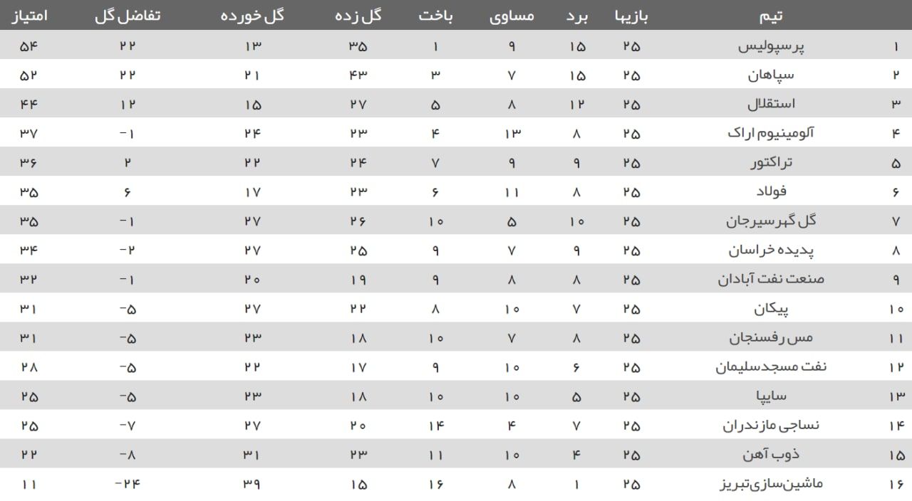 رونمایی از تیم منتخب هفته بیستوپنجم لیگ برتر فوتبال با درخشش مدافعان رونمایی از تیم منتخب هفته بیستوپنجم لیگ برتر فوتبال با درخشش مدافعان