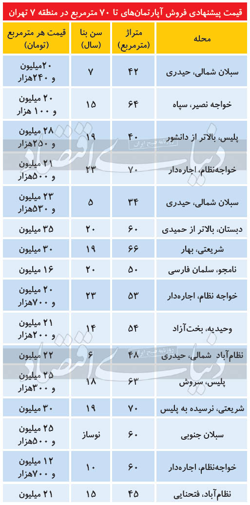 مناسبترین مقصد خانه اولیها در بازار مسکن کجاست؟ مناسبترین مقصد خانه اولیها در بازار مسکن کجاست؟