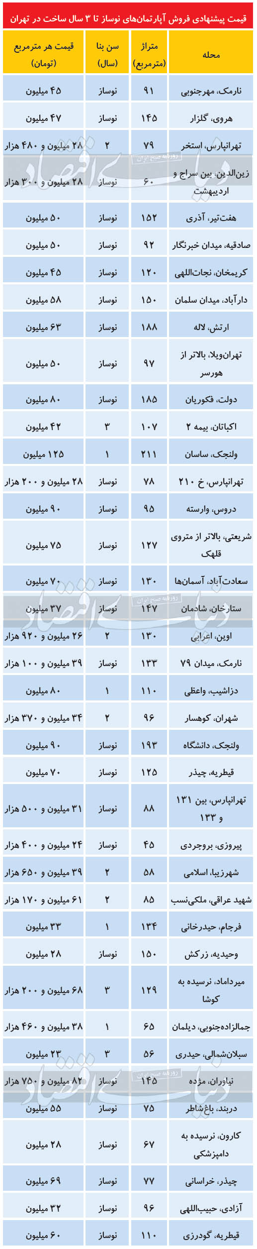 مظنه آپارتمانهای نوساز در مناطق مختلف پایتخت مظنه آپارتمانهای نوساز در مناطق مختلف پایتخت