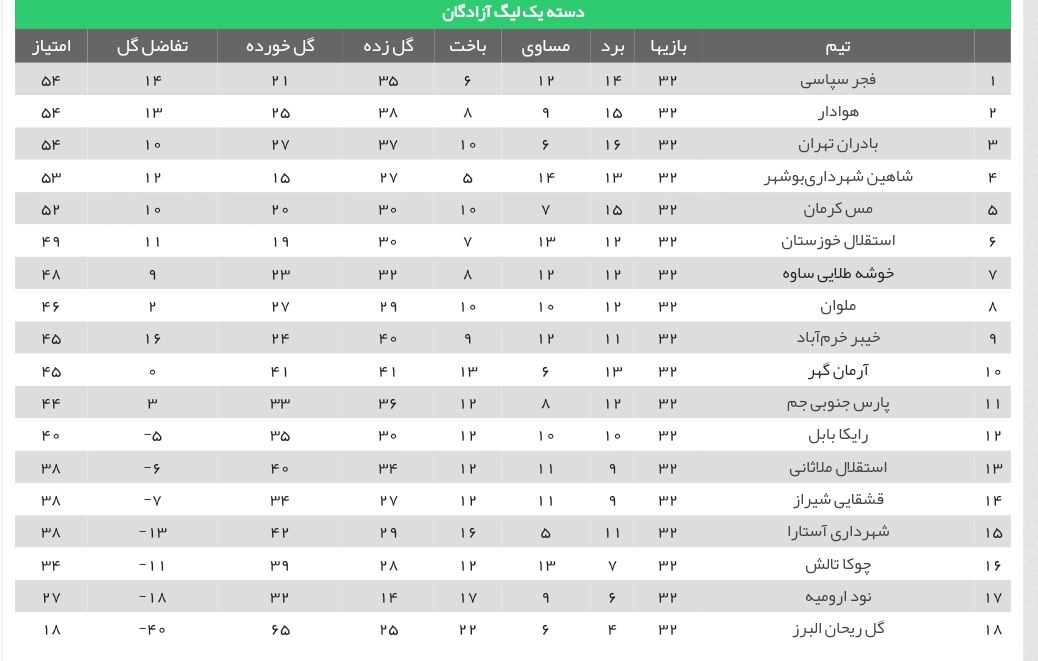 شکست بادران مقابل قشقایی و برتری مس کرمان برابر خیبر خرم آباد شکست بادران مقابل قشقایی و برتری مس کرمان برابر خیبر خرم آباد