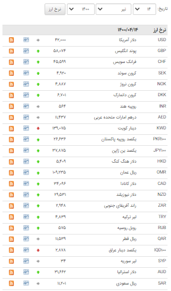 افزایش نرخ ۲۲ ارز در بازار بین بانکی