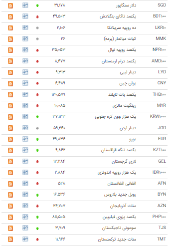 افزایش نرخ ۲۲ ارز در بازار بین بانکی