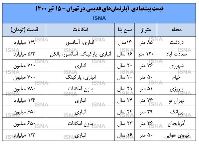 مظنه آپارتمانهای قدیمی در تهران مظنه آپارتمانهای قدیمی در تهران