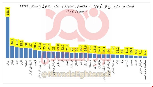گرانترین خانههای معاملهشده در ایران چقدر میارزند؟ گرانترین خانههای معاملهشده در ایران چقدر میارزند؟