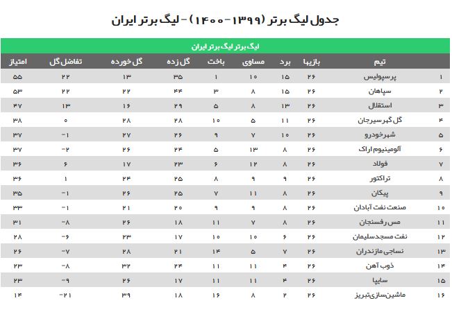 جدول لیگ برتر پس از هفت