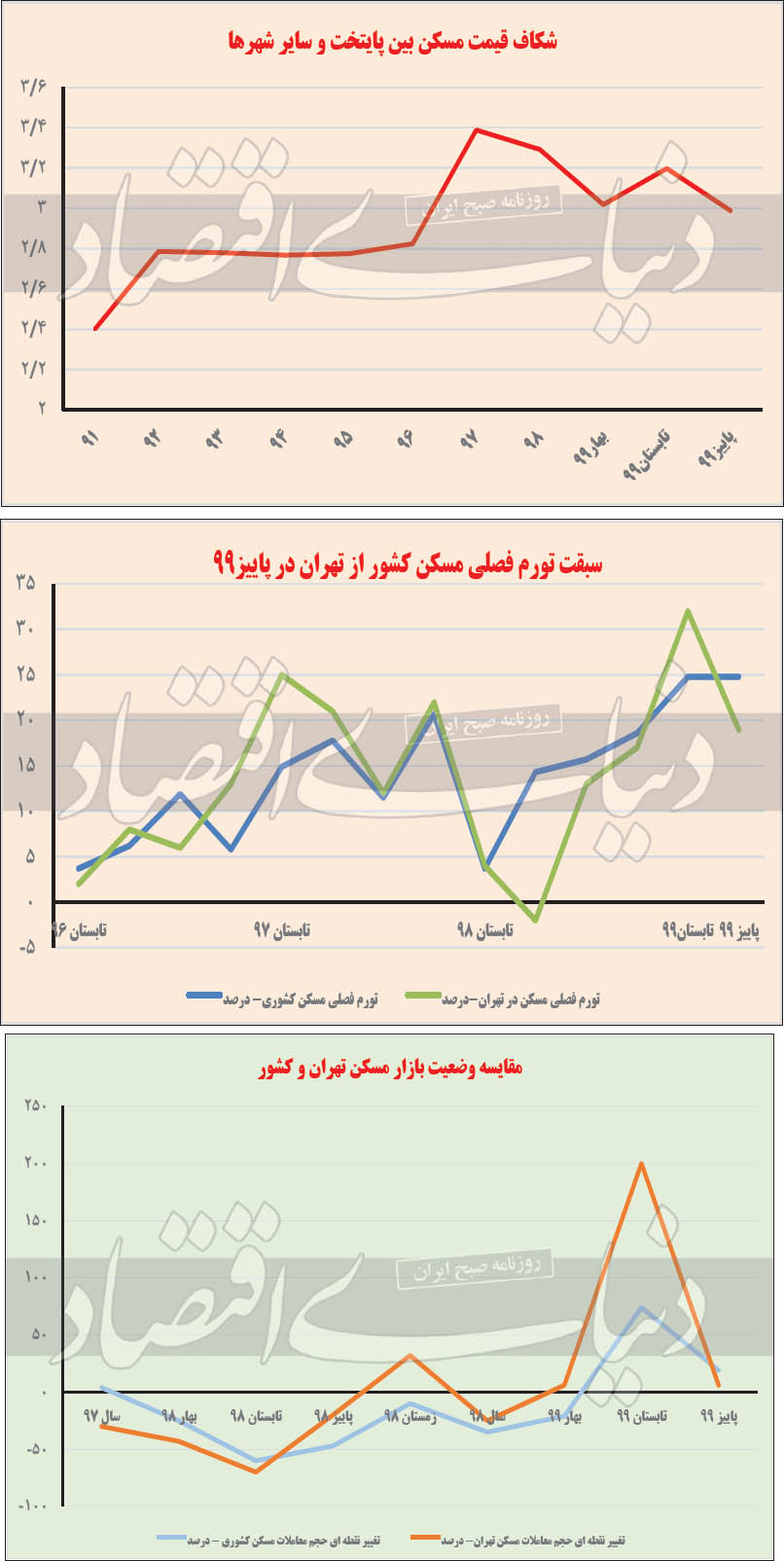 تورم کشوری ملک از پایتخت جلو زد تورم کشوری ملک از پایتخت جلو زد