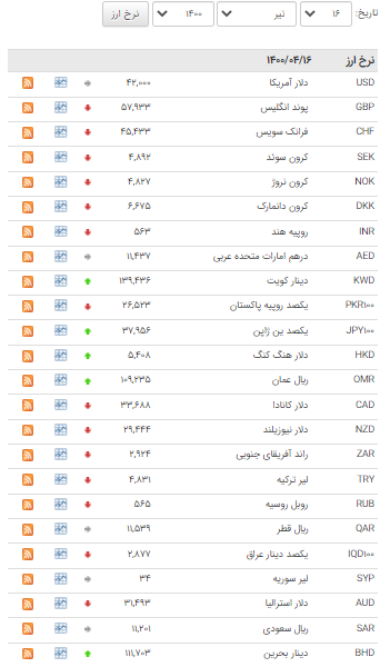 کاهش قیمت ۲۹ ارز در بازار بین بانکی کاهش قیمت ۲۹ ارز در بازار بین بانکی