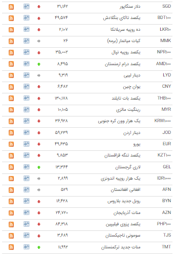 کاهش قیمت ۲۹ ارز در بازار بین بانکی کاهش قیمت ۲۹ ارز در بازار بین بانکی