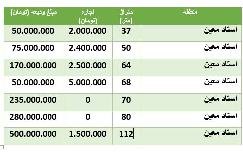 مظنه رهن و اجاره آپارتمان در استاد معین مظنه رهن و اجاره آپارتمان در استاد معین
