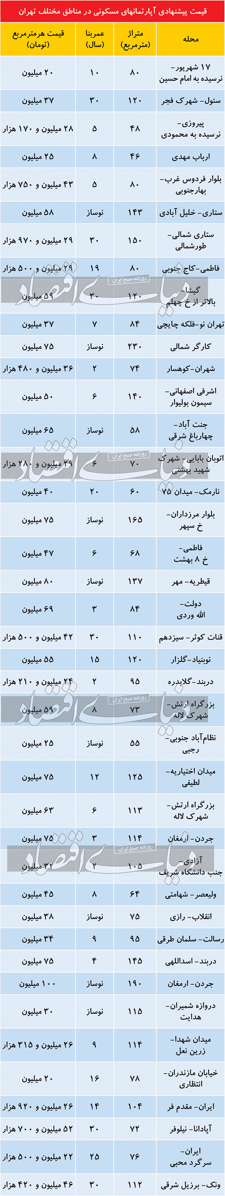 قیمت پیشنهادی آپارتمان‌های کم سن و گران پایتخت