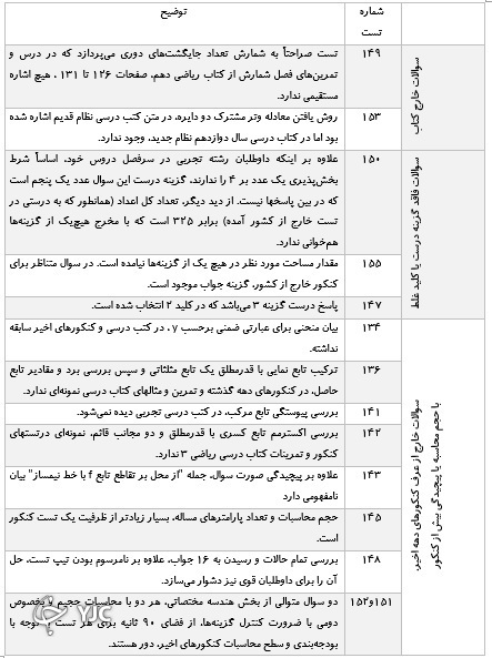 کدام سوالات کنکور با کتاب درسی منطبق نبود که گلایهها را تا میدان بهارستان برد؟ کدام سوالات کنکور با کتاب درسی منطبق نبود که گلایهها را تا میدان بهارستان برد؟