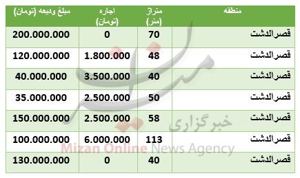 رهن و اجاره آپارتمان در قصرالدشت چقدر تمام میشود؟ رهن و اجاره آپارتمان در قصرالدشت چقدر تمام میشود؟