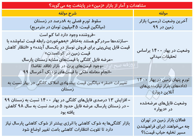 آمار از بازار املاک کلنگی در پایتخت چه می گوید؟ آمار از بازار املاک کلنگی در پایتخت چه می گوید؟